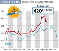 Baisse de 70 € mais le Spot s’échange toujours à plus de 400 € départ quai usine dans la moitié nord où il y a de rares citernes à acheter. (Source : l’Observatoire de l’Eleveur laitier ) Baisse de 70 € mais le Spot s’échange toujours à plus de 400 € départ quai usine dans la moitié nord où il y a de rares citernes à acheter. (Source : l’Observatoire de l’Eleveur laitier )
